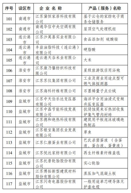 2023年第一批 江蘇精品 名單發(fā)布 南通23家企業(yè)上榜