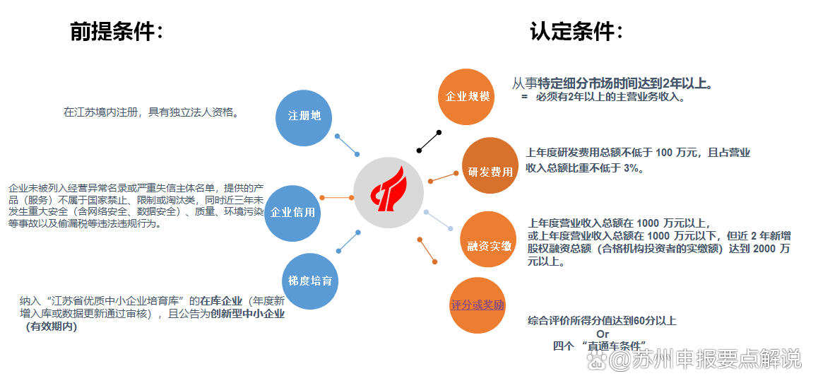 全力備戰(zhàn) 2024年度江蘇省專精特新中小企業(yè)