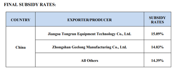 25年來首次!美國商務(wù)部竟"主動"對中國發(fā)起這項貿(mào)易調(diào)查_財經(jīng)_網(wǎng)