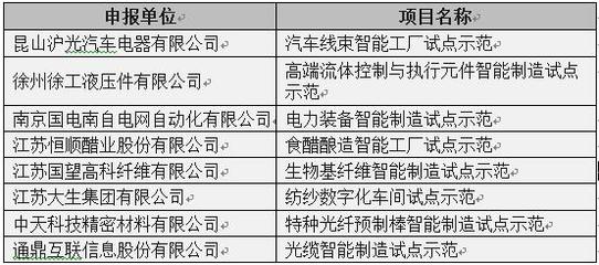 2017年江蘇智能制造布局藍圖 聚焦核心領域，引領企業轉型升級