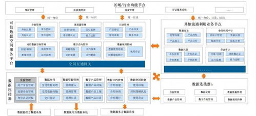 在安全與流通間建一座可信的橋 數(shù)據(jù)空間技術架構(gòu)解讀