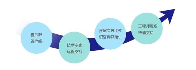 構(gòu)建高效服務體系 技術服務的核心價值與實踐路徑